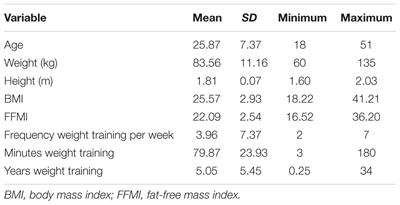 Biological, Psychological, and Sociocultural Factors Contributing to the Drive for Muscularity in Weight-Training Men